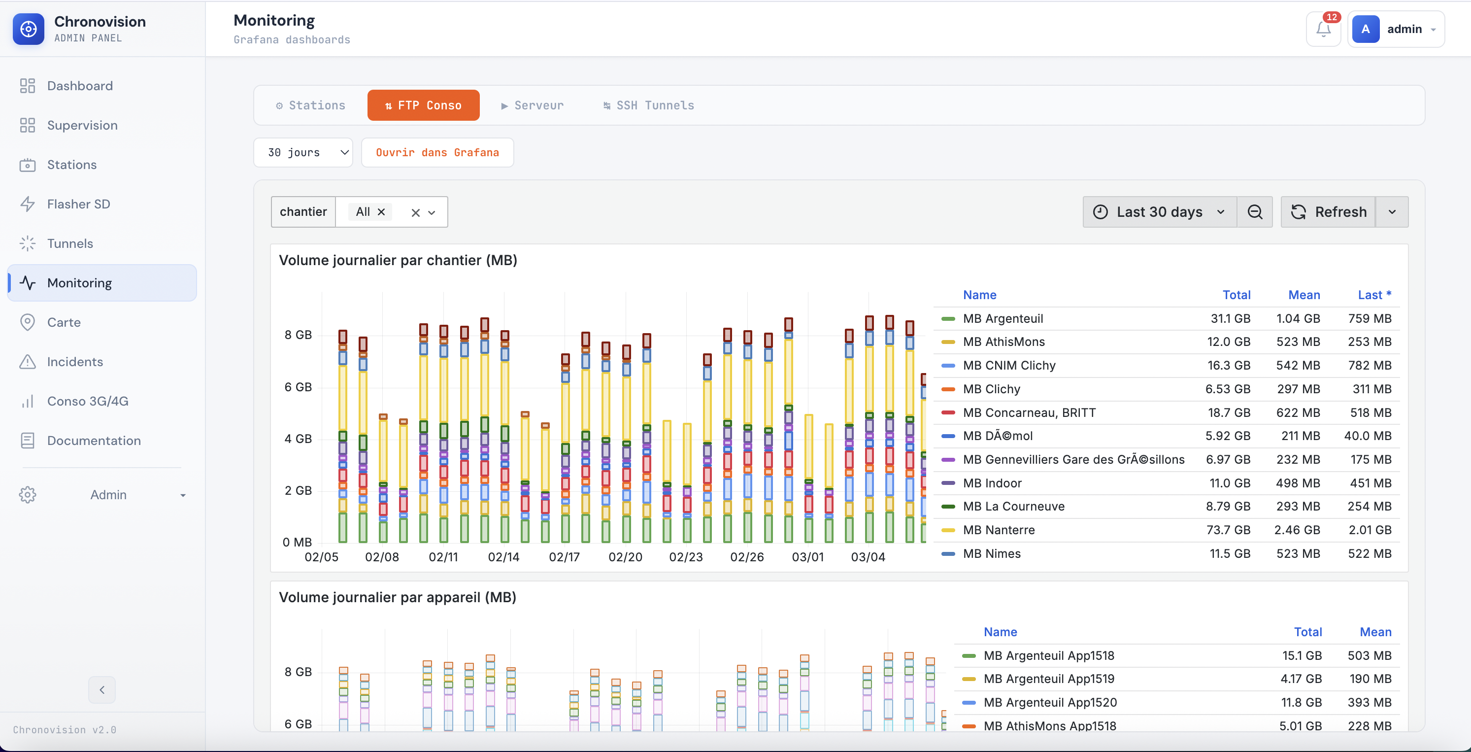 Monitoring — Volumes et performances par chantier